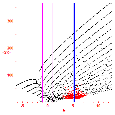 Peres lattice <N>